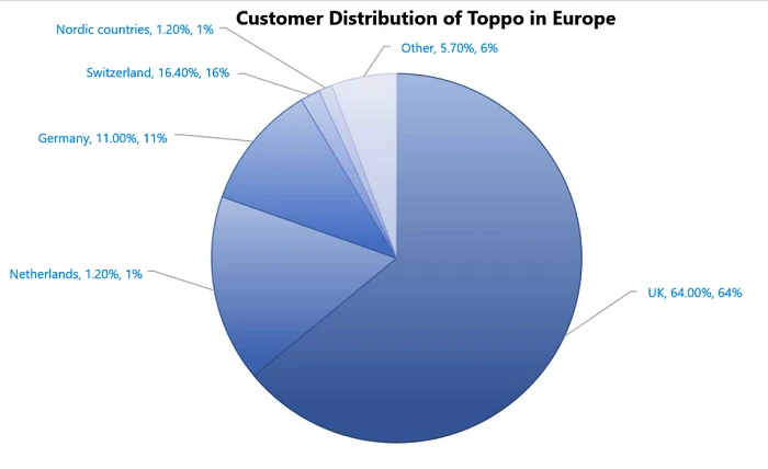 Customer Distribution of Toppo Lighting in Europe